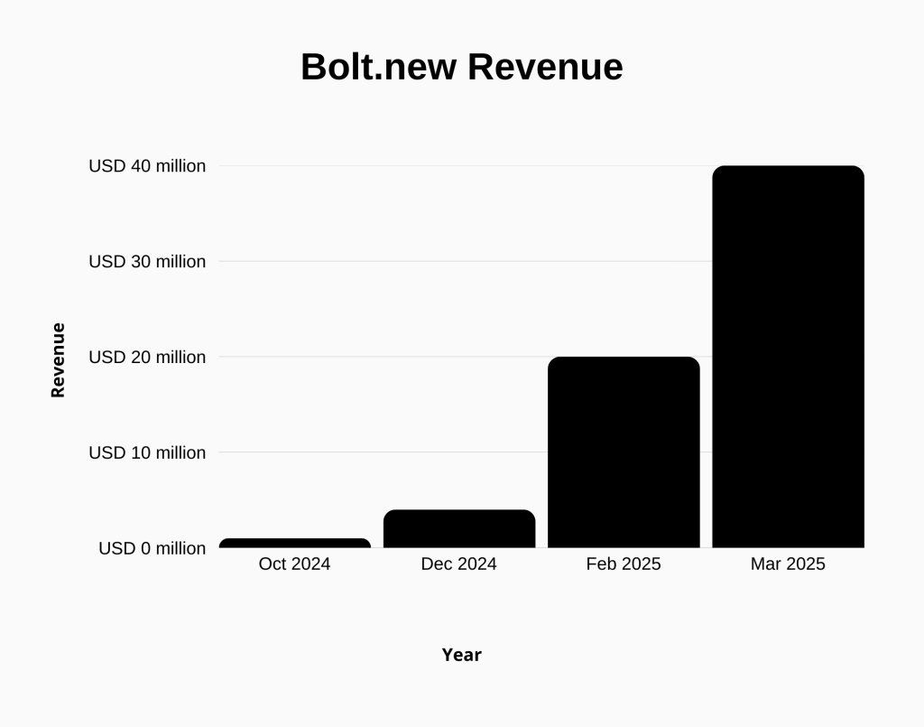 This is a trend chart showing the Revenue Growth of Bolt.new