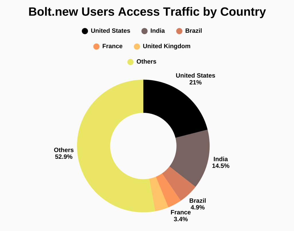 This is the pie-chart showing Bolt.new Users Access Traffic by Country