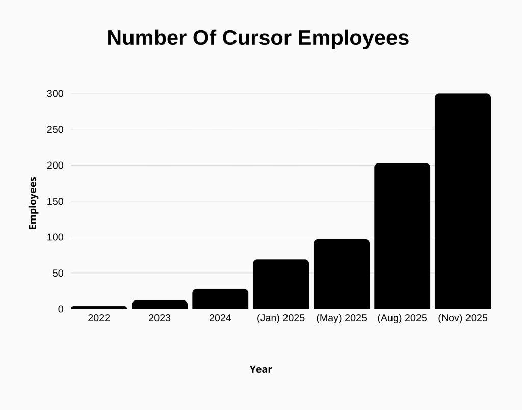 This is the chart showing the Cursor AI Employees Headcount