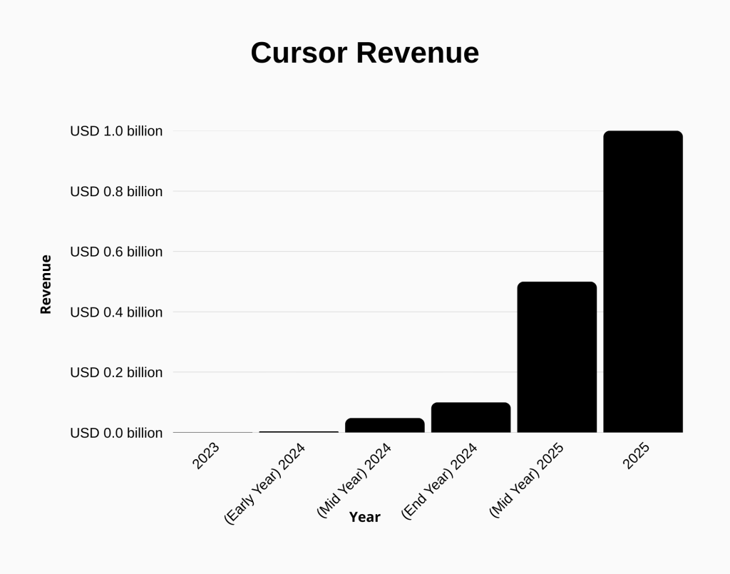 This is the chart showing Cursor AI Revenue Trend