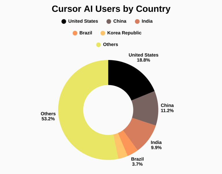40+ Cursor Statistics (2026): Usage, Growth & Revenue