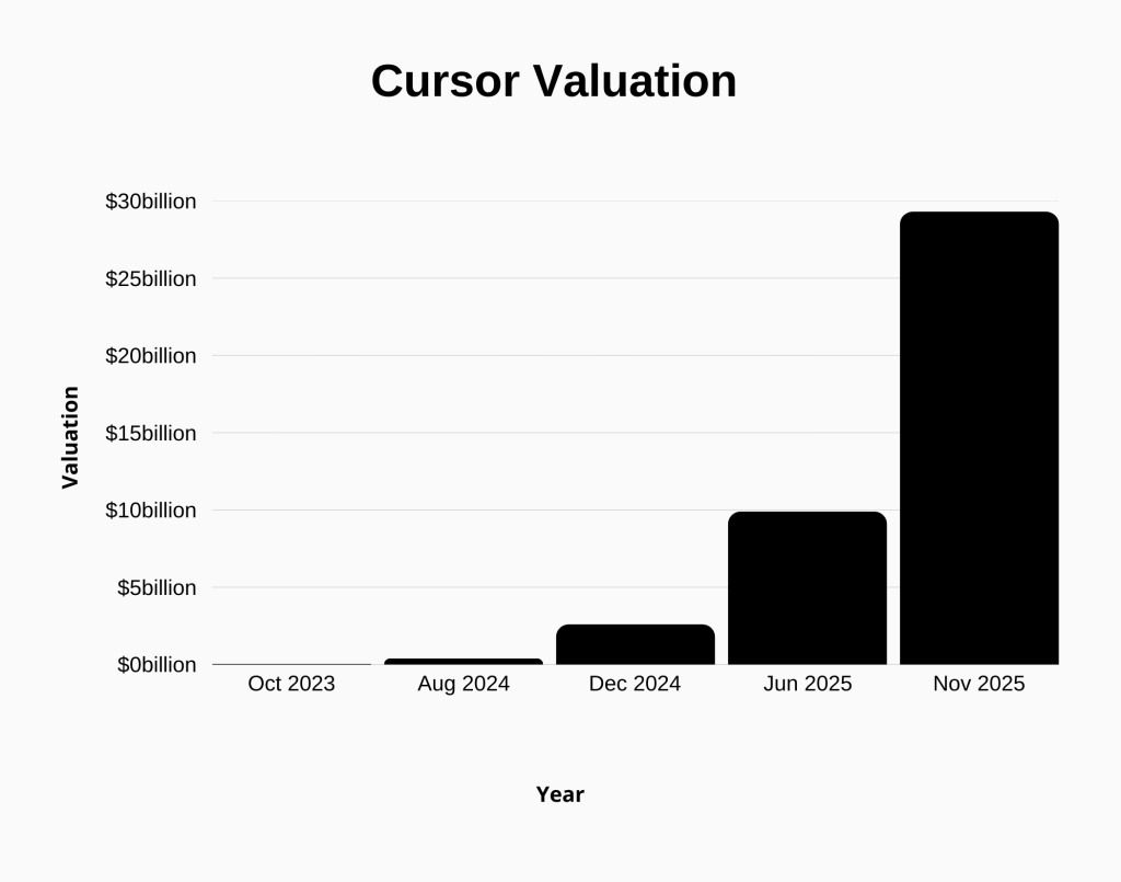 This is the chart showing the valuation of Cursor AI