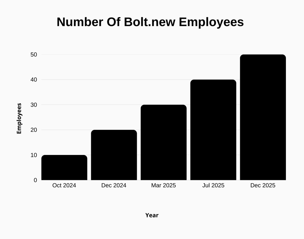 This is the chart showing the Number Of Bolt.new Employees