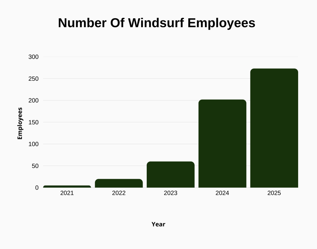 This is a chart showing the number of Windsurf employees