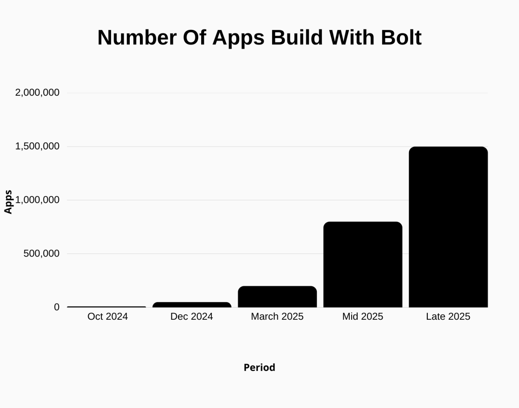 This is a chart showing the number of apps developed using bolt.new