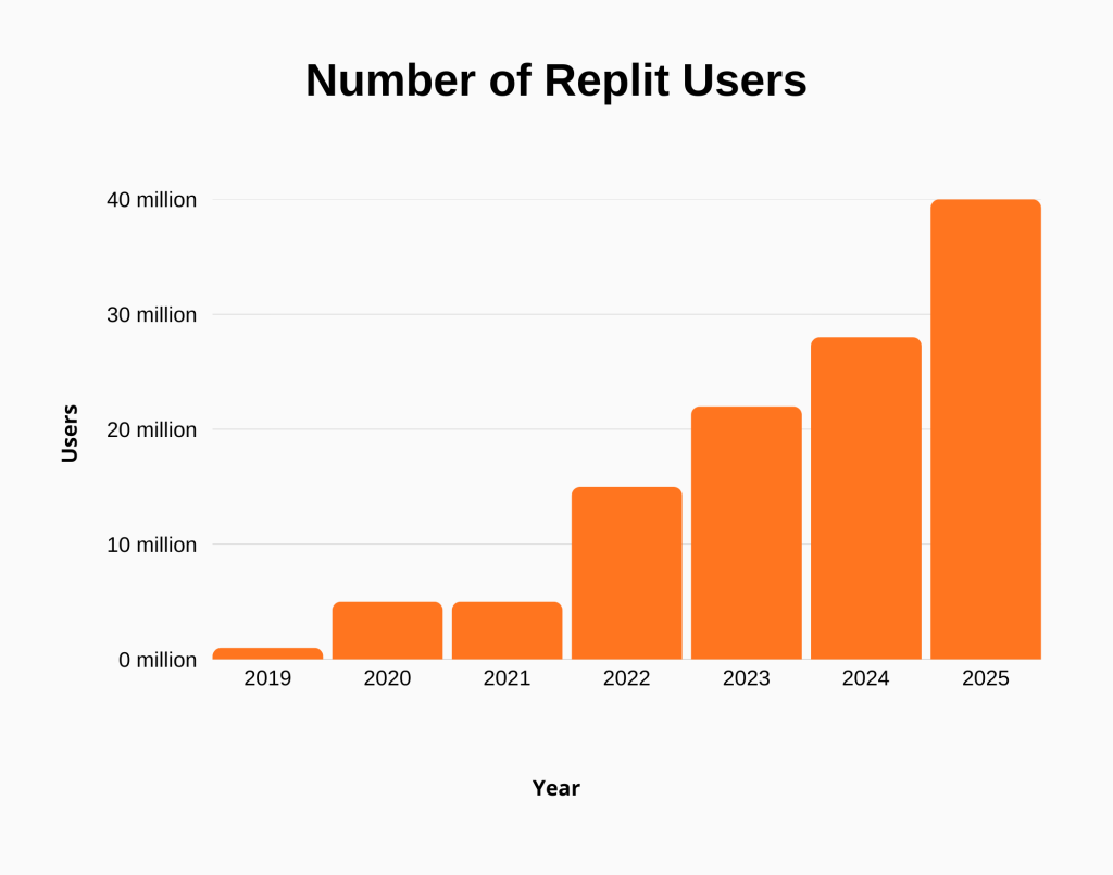 This is the chart showing the number of Replit users by year