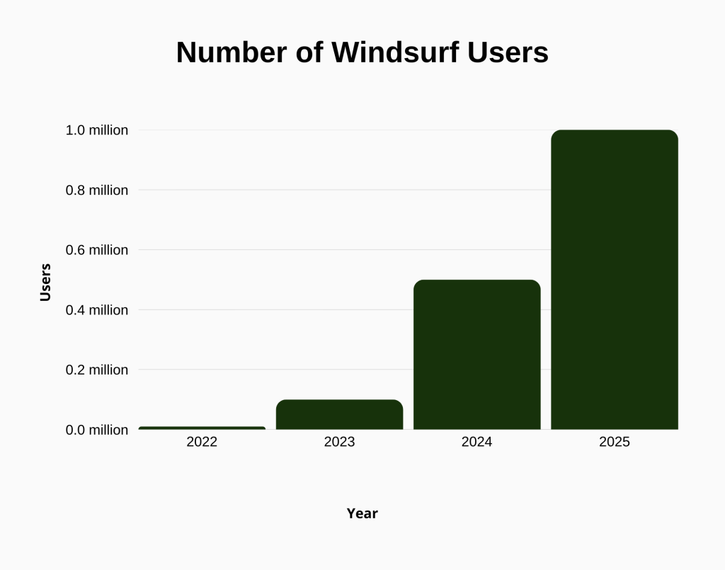 s is the chart showing the number of Windsurf users