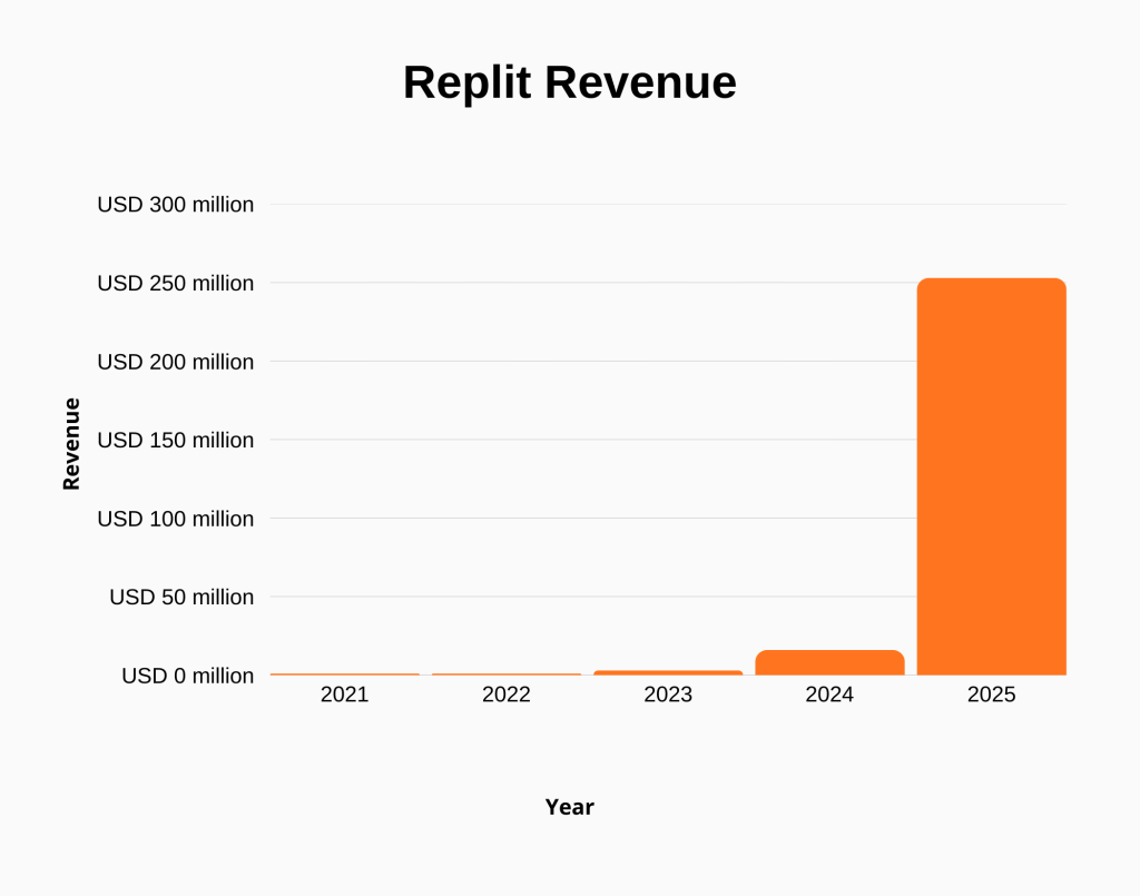 This is a bar chart showing the revenue of Replit