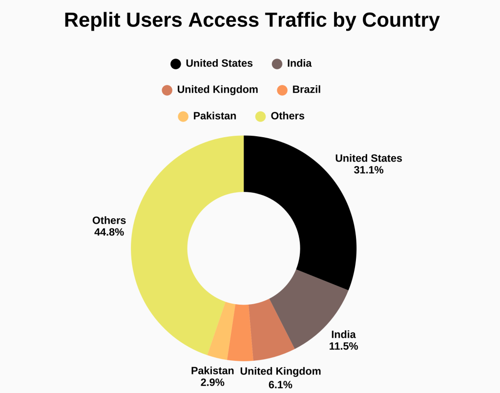 This is a pie-chart showing the Replit users access traffic by Country