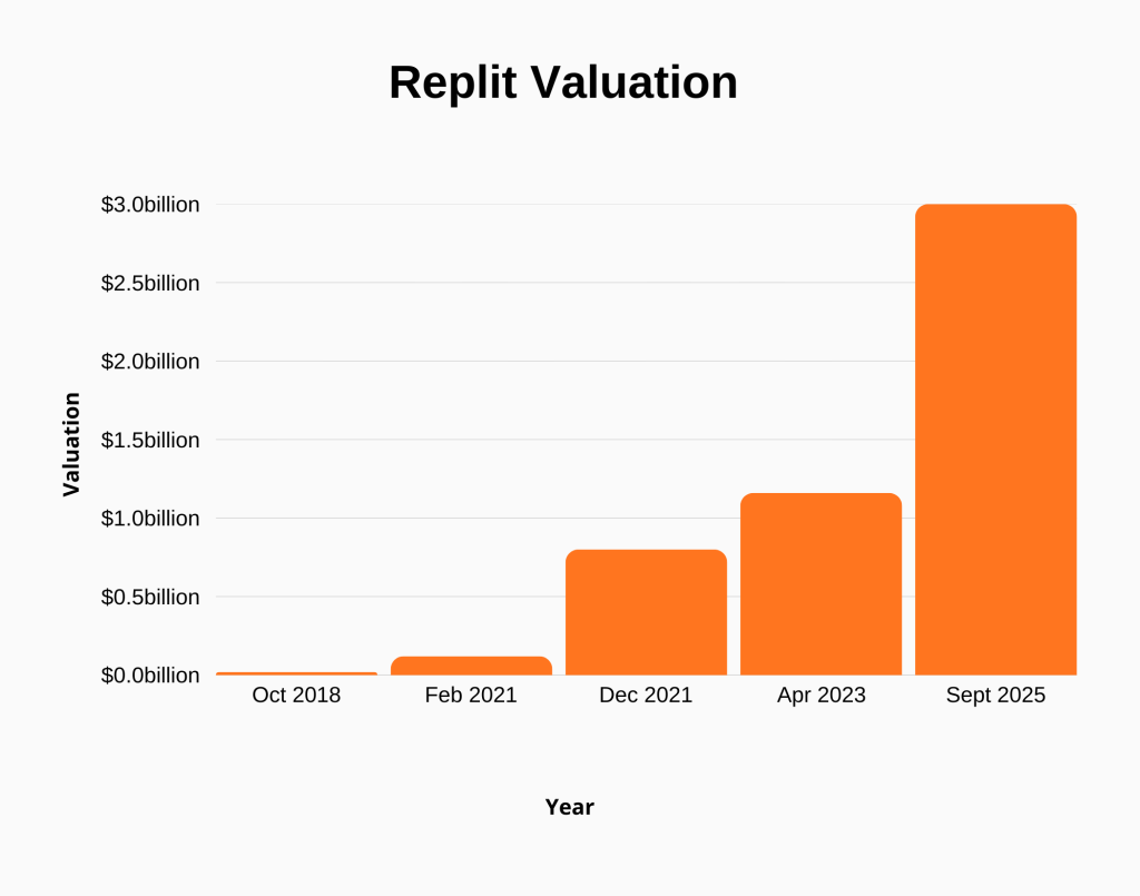 This is the chart showing the Valuation of Replit over the years