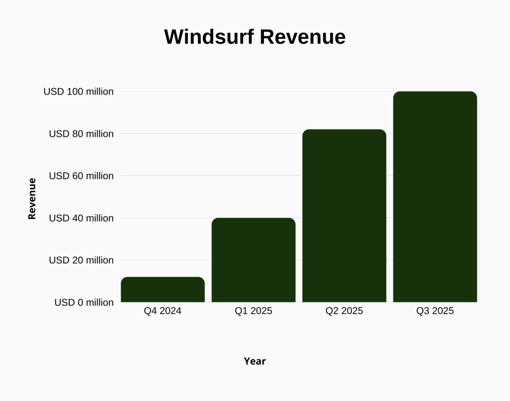 This is the chart showing the revenue of Windsurf