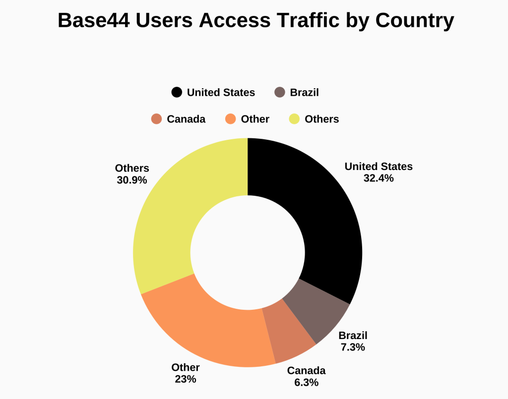 This is the pie-chart showing the Base44 Users Access Traffic by Country