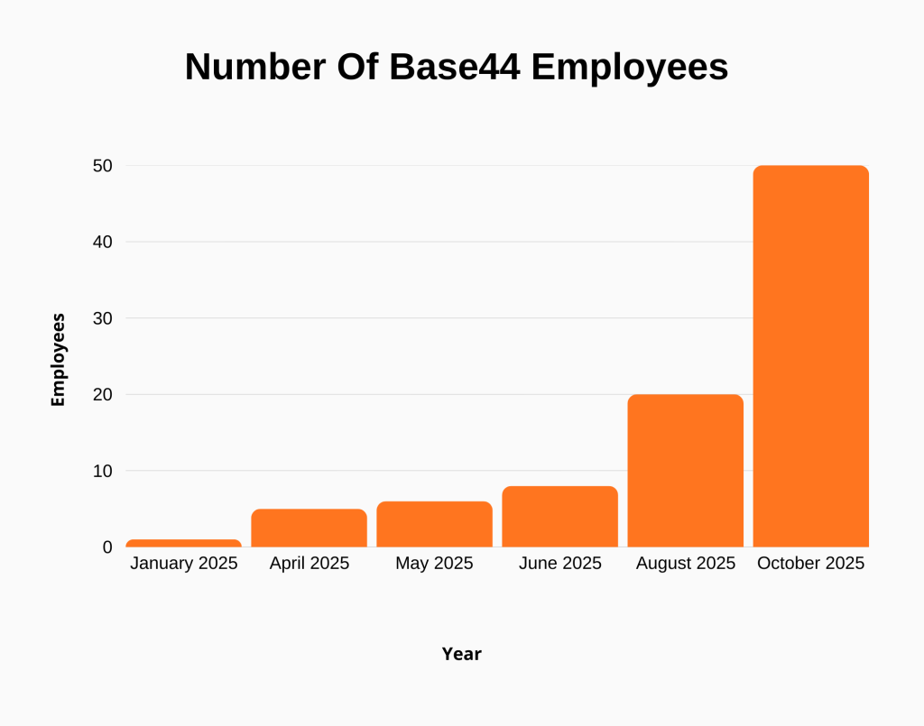 g number of Base44 employees